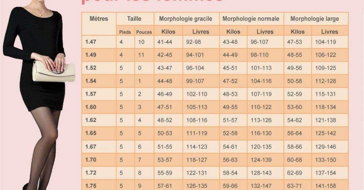 Pour 1m55 Combien Doit On Peser Quel est le poids idéal pour 1m60 ? - Web Bretagne
